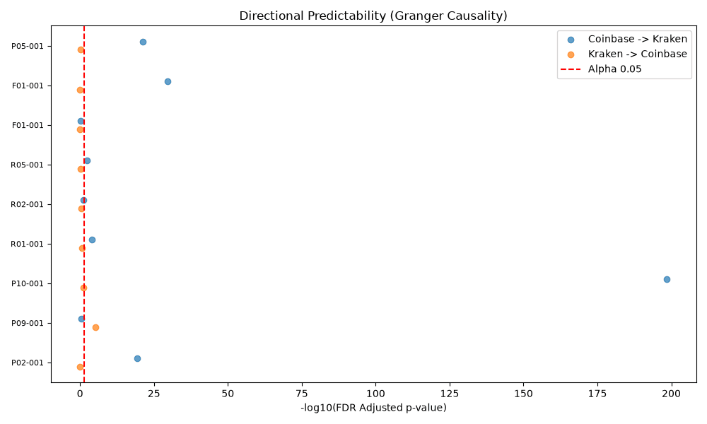 Granger directional predictability figure showing session-level and aggregate Granger causality results for Coinbase to Kraken and Kraken to Coinbase directions.