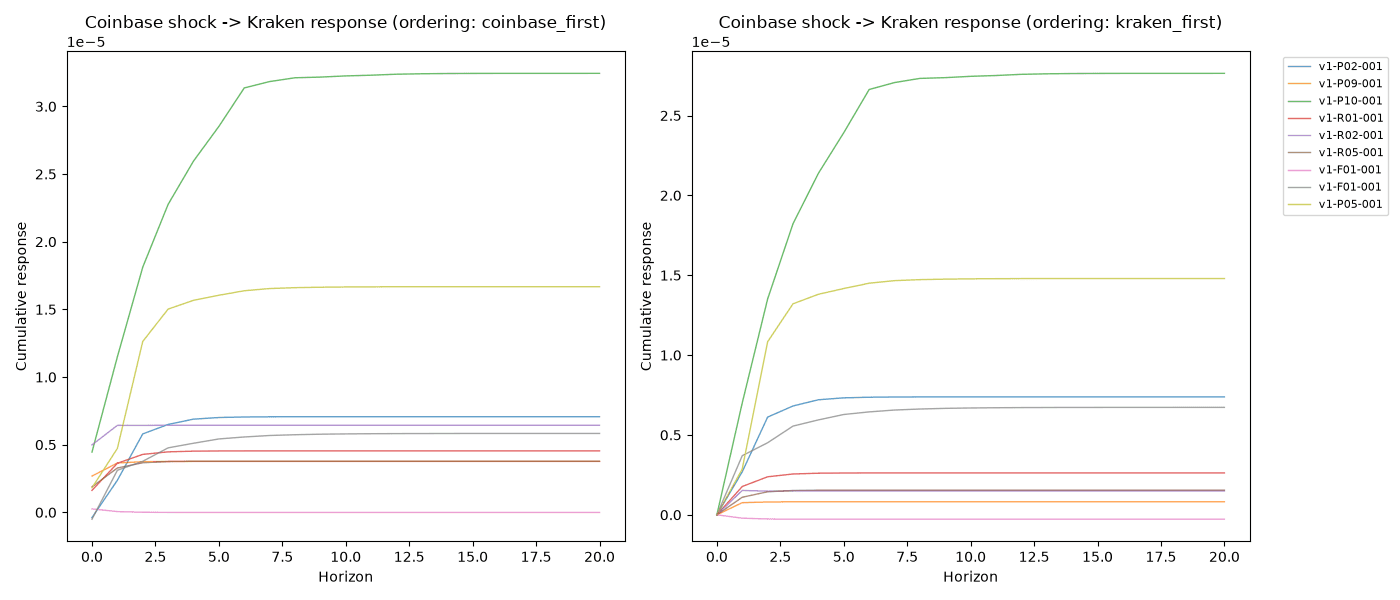 Impulse response figure showing terminal Coinbase to Kraken response for each usable session under both Cholesky orderings.